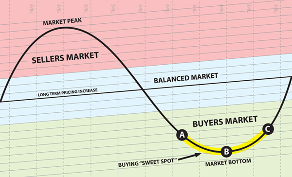 marketchart_seller-balanced-buyer_600w_600