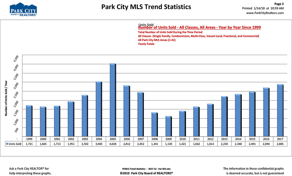 Park City Statistics 2017 Units Sold