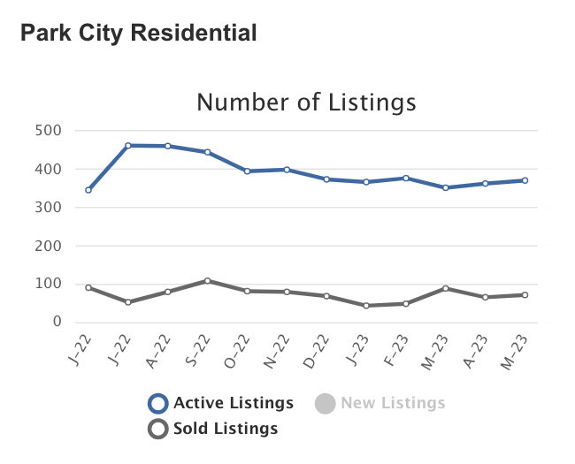 park city real estate may 2023 number of listings