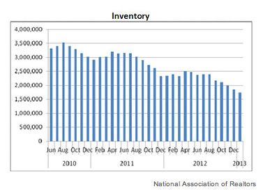 national-real-estate-inventory-chart_377