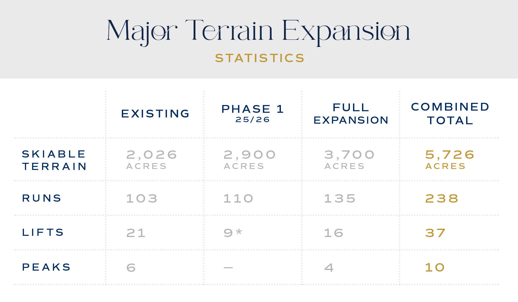 deer valley expansion stats numbers chart