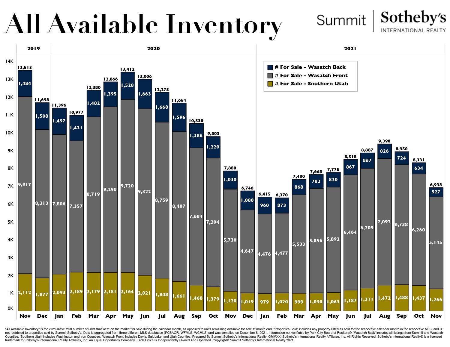 park city real estate market inventory chart december 2021