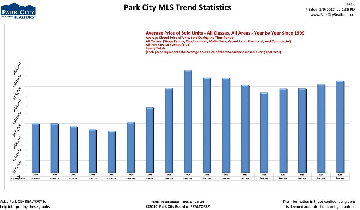 Park City Realtors Statistics for Average Price Year by Year