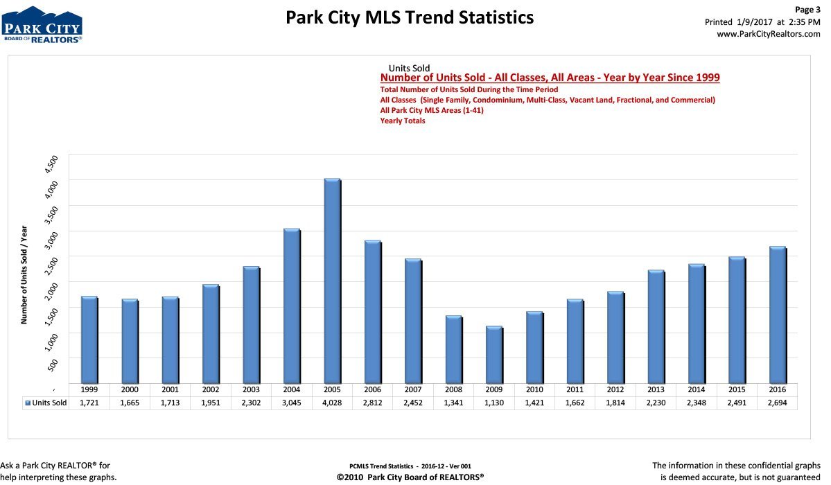 Park City Real Estate Statistics for Unit Sales Year by Year