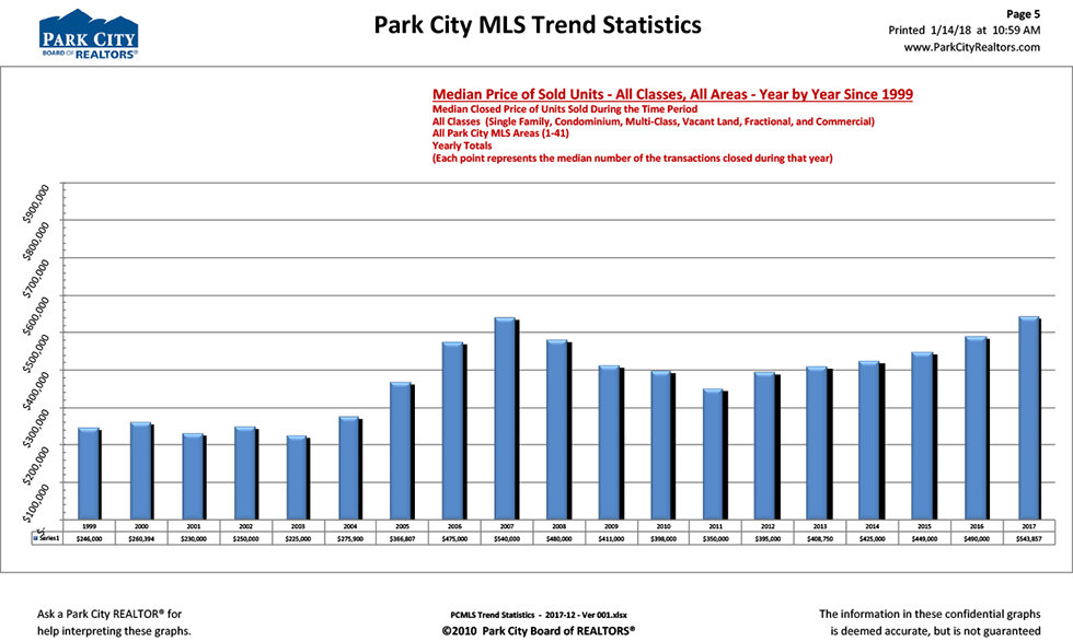 Park City Statistics 2017 Median Sales Price