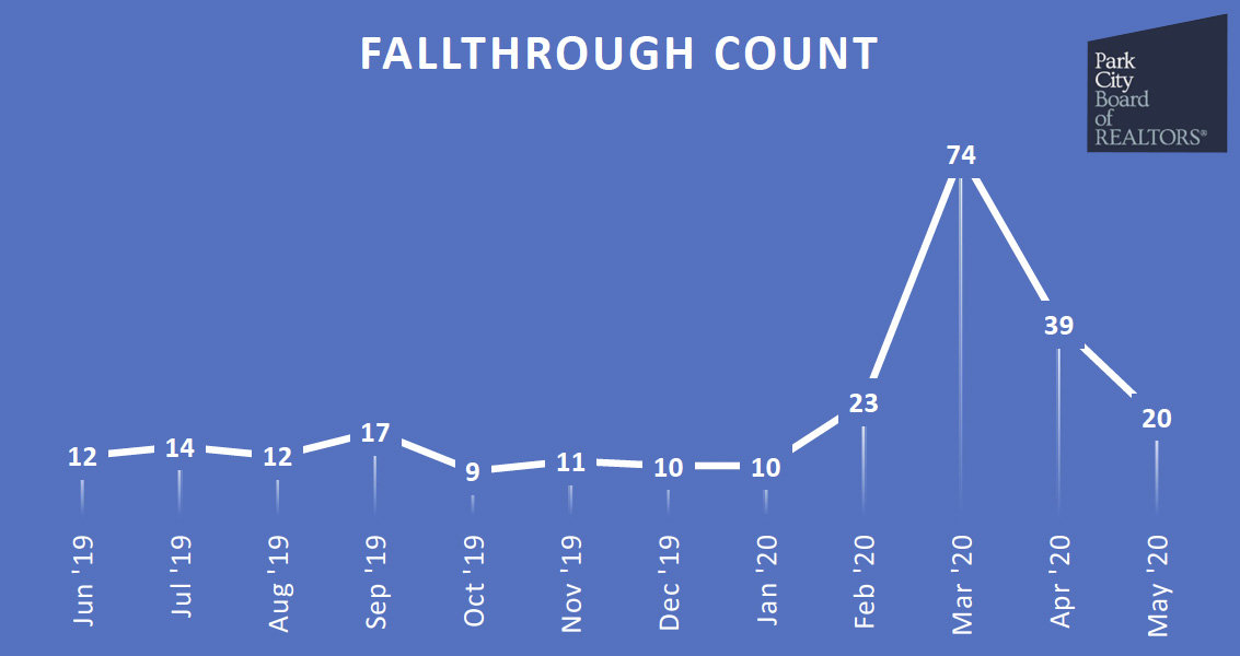 fallthrough activity for park city utah real estate in 2020