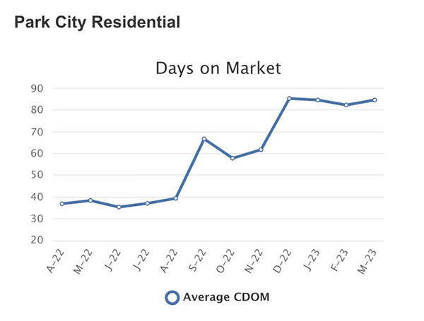 park city real estate market trends update march 2023 days on market