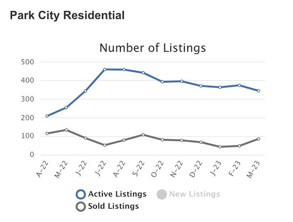 park city real estate market trends update march 2023 number of listings