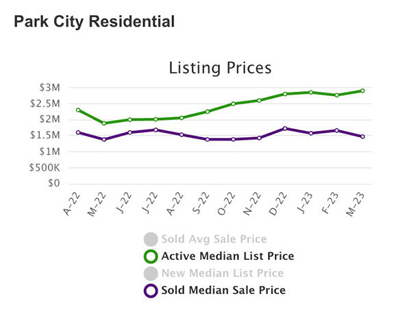park city real estate market trends update march 2023 listing prices