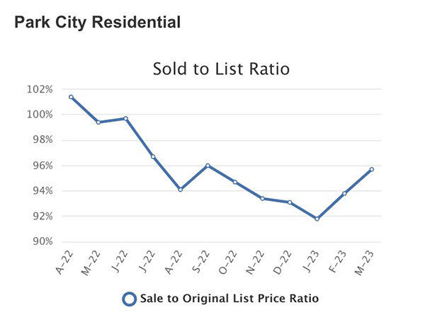 park city real estate market trends update march 2023 sold to list ratio