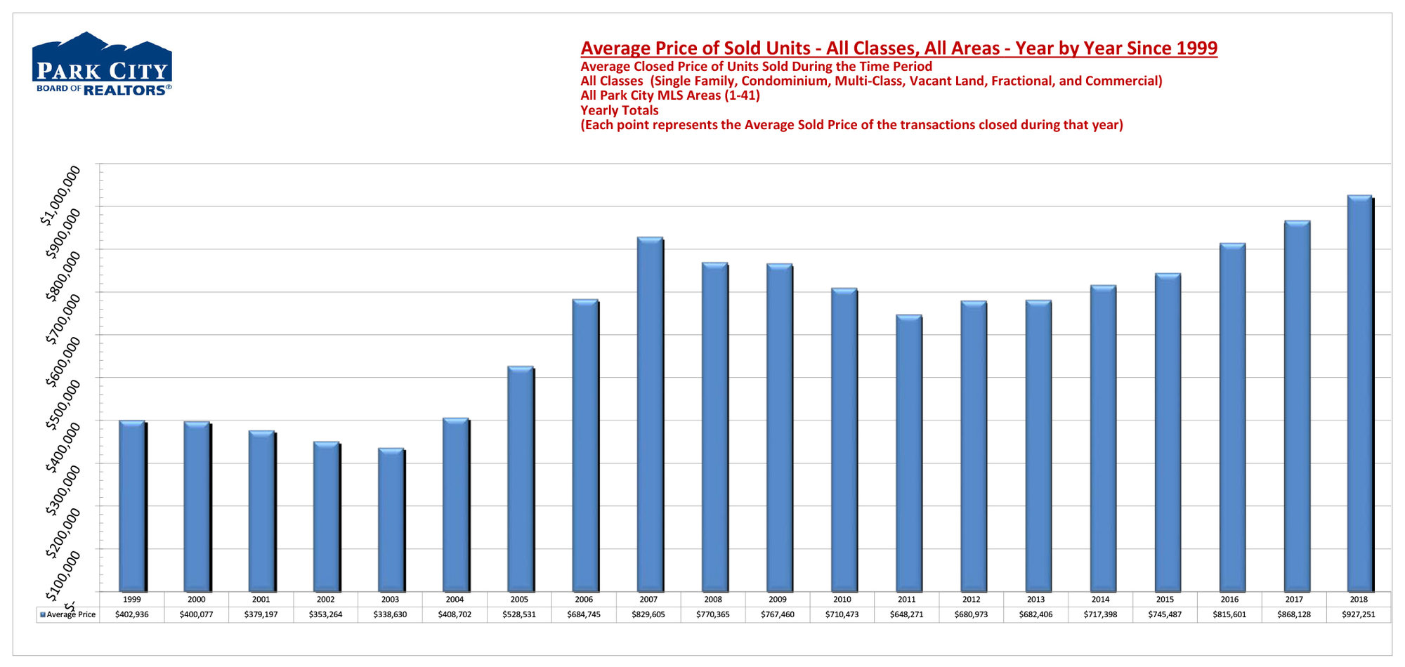 park city statistics year over year average price trends