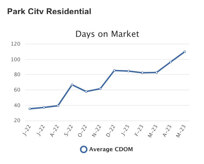 park city real estate may 2023 days on market