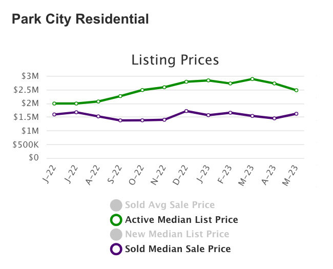 park city real estate may 2023 listing prices