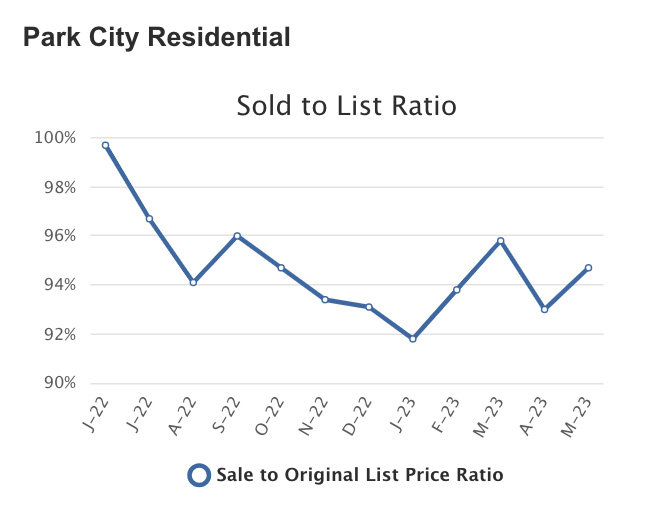 park city real estate may 2023 sold to list ratio