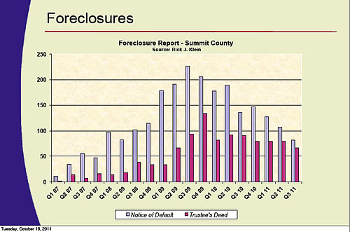 marketupdatecharts_october2011_foreclosures_500