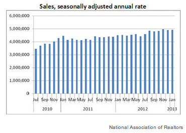 national-real-estate-unit-sales-chart_370