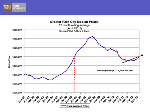 park-city-median-prices-chart-march-2013_500