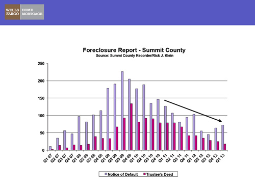 summit-county-foreclosure-chart-march-2013_500